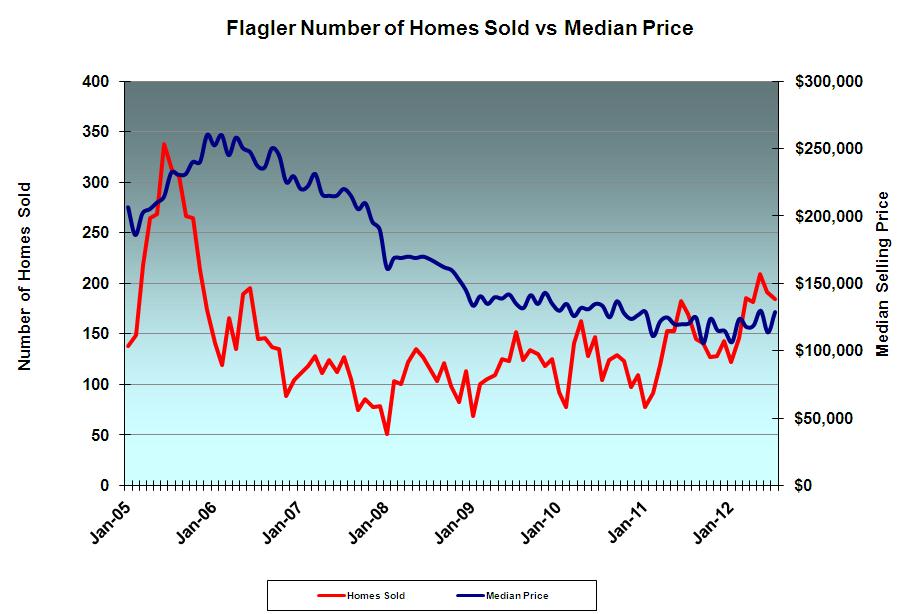 Palm Coast and Flagler County home sales